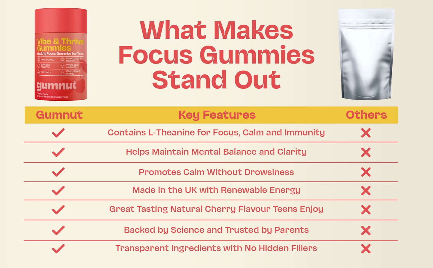 Comparison chart of focus gummies with key features listed.